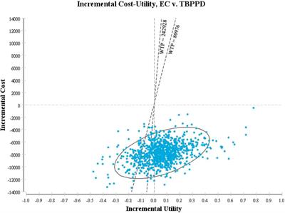 Long-term economic evaluation of the recombinant Mycobacterium tuberculosis fusion protein (EC) test for the diagnosis of Mycobacterium tuberculosis infection